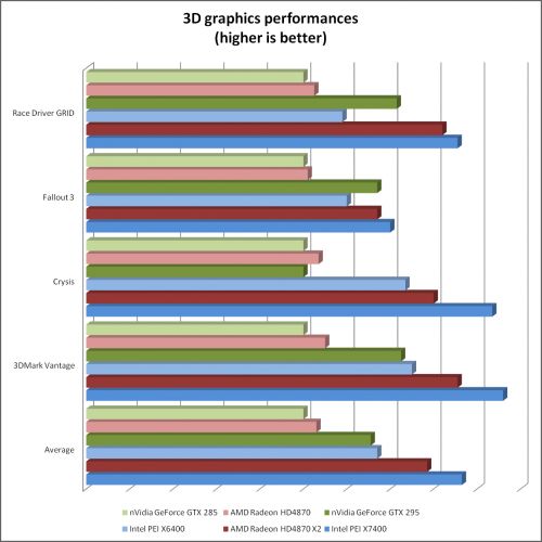 Performances Intel PEI