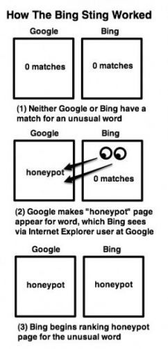 Piège de Google à Bing