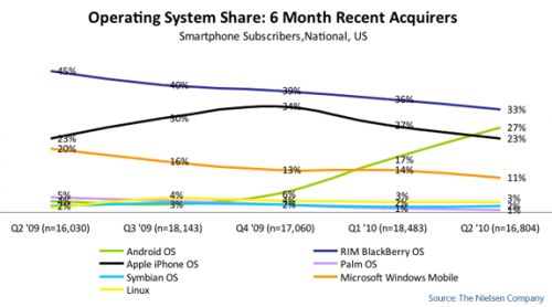 Parts de marché des OS pour smartphone aux USA du second trimestre 2009 au second trimestre 2010