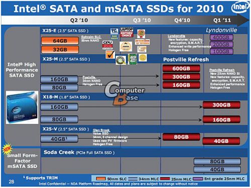 Roadmap des SSD Intel
