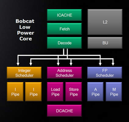 AMD Bobcat