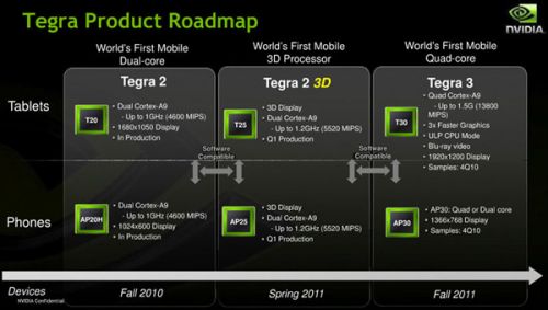 Roadmap nVidia Tegra