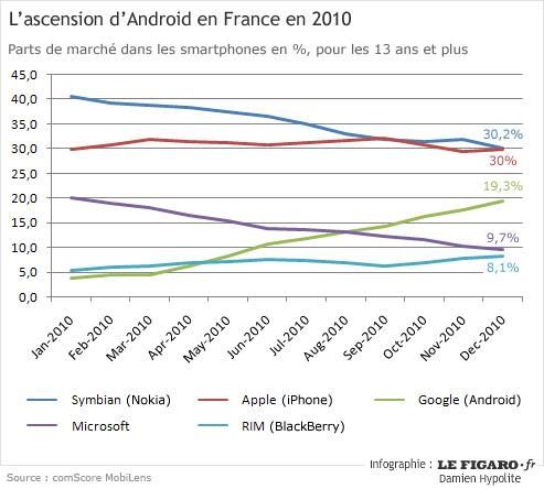 Parts de marché d'Android en France