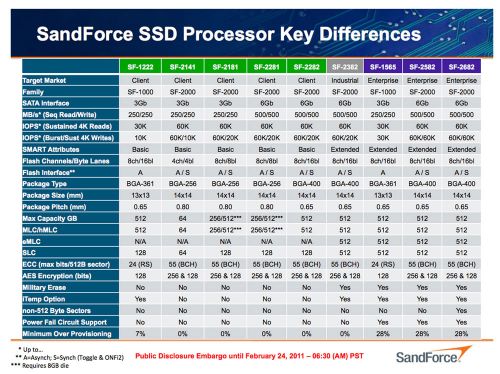 Contrôleurs SSD SandForce SF-2000