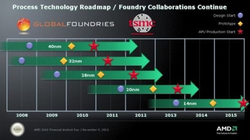 Roadmap finesse de gravure AMD