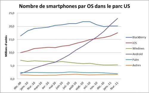 Parts de marché des OS mobiles aux USA