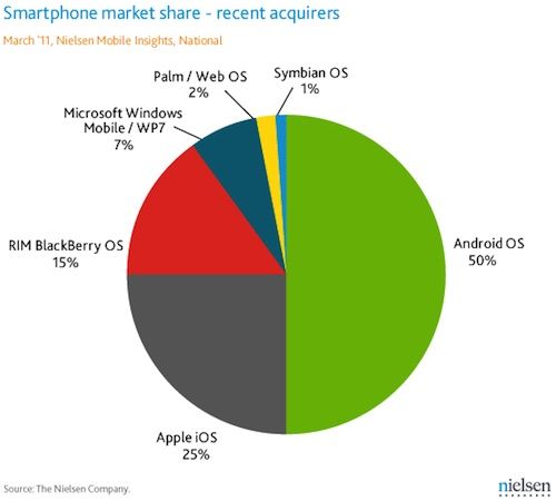 Parts de marché Android USA
