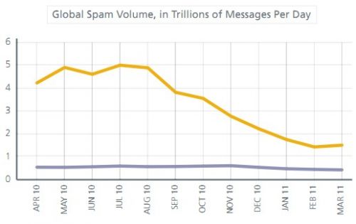 Baisse du spam fin 2010-début 2011