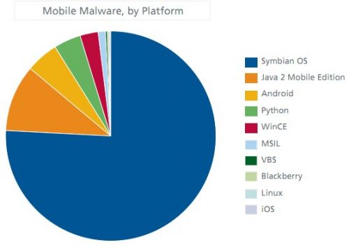OS mobiles ciblés par les malwares