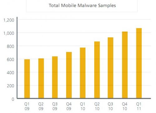 Nombre de souches de malwares mobiles