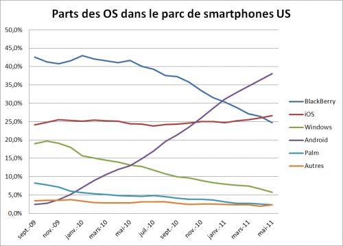 Parts de marché des OS pour smartphones aux USA