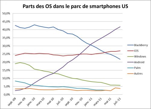 Parts de marché des OS pour smartphones aux USA