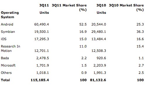 Ventes de smartphones troisième trimestre 2011