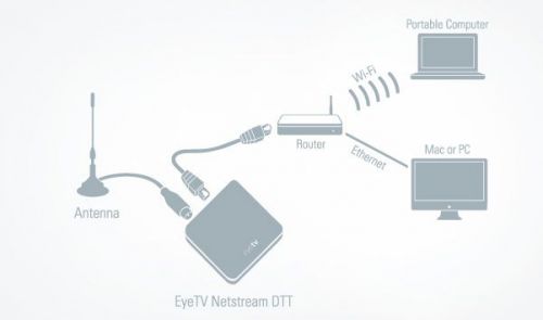 Elgato EyeTV Netstream DTT - Topologie réseau