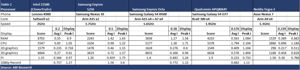 Benchmarks de l'Atom Z2580