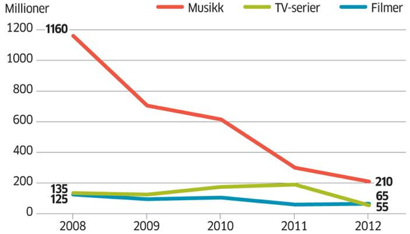Piratage en Norvège