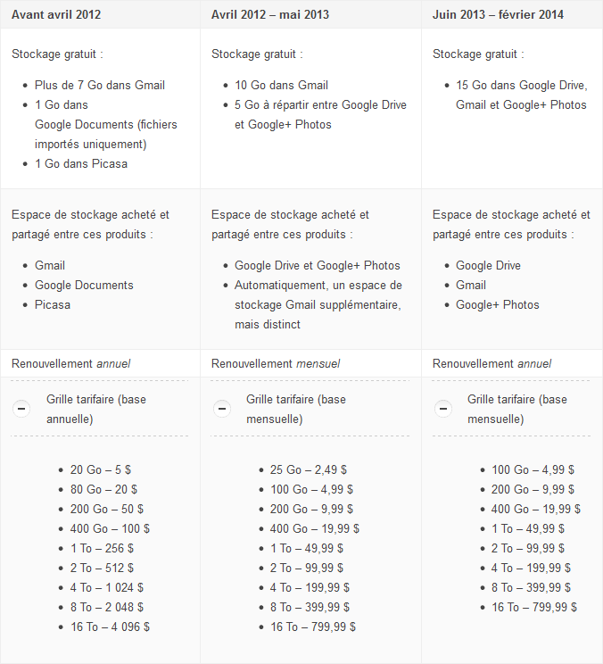 Les anciens forfaits de stockage Google