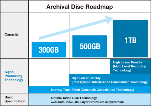 Roadmap de l'Archival Disc