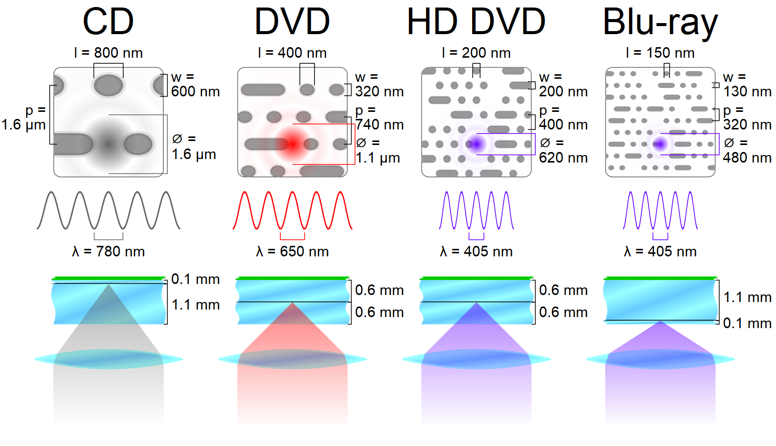 Structures de divers disques optiques