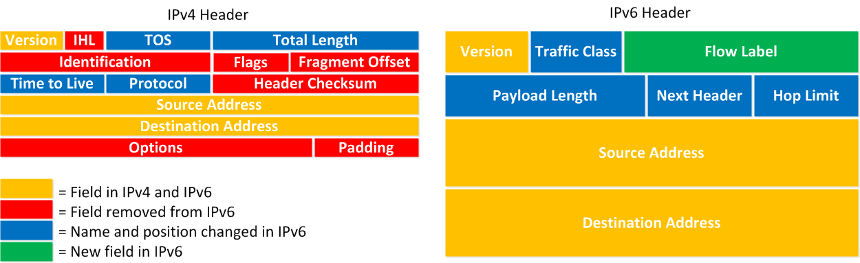 Comparaison des en-têtes IPv4 et IPv6
