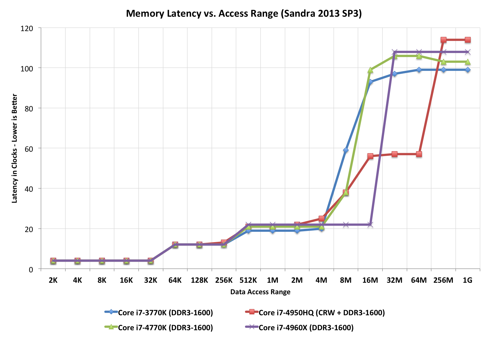 Latence du cache L4 du Core i7