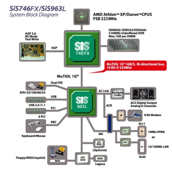 Les fonctions gérées par un Northbridge SiS 746FX et son Southbridge SiS 963L