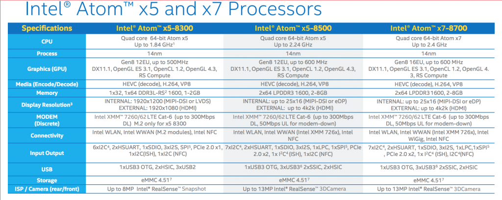 La gamme Intel Atom x5/x7