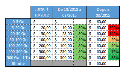 Historique des tarifs d'Amazon Cloud Drive
