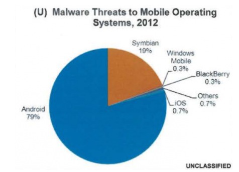 OS ciblés par les malwares mobiles
