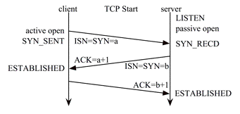 La « poignée de main » TCP, qui permet d’initier la session avant l’envoi de données