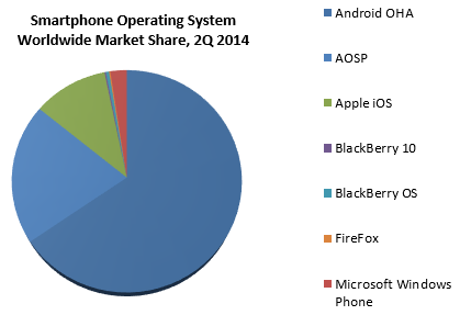 Parts des OS pour smartphones au second trimestre
