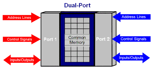 Dual Ported RAM