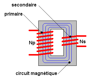 Les deux bobines d’un transformateur, avec le noyau ferromagnétique assurant leur couplage