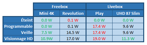 Consommation du Freebox Player Mini 4K